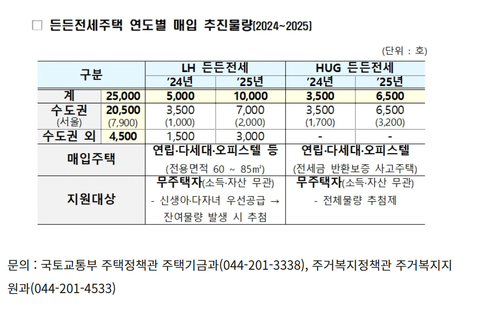 든든전세주택 후기